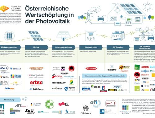 Photovoltaik – Industrie und Forschung in Österreich